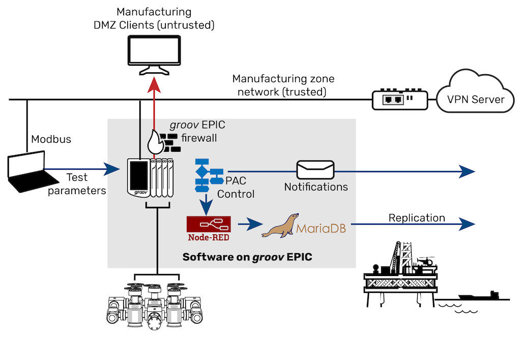 Figure 2: Engenuity uses Opto 22’s groov EPIC to control the testing process, generate alarm notifications, execute database transactions using Node-RED, store and replicate data using MariaDB, and to segregate trusted (blue) and untrusted network traffic (red). Courtesy: Opto 22