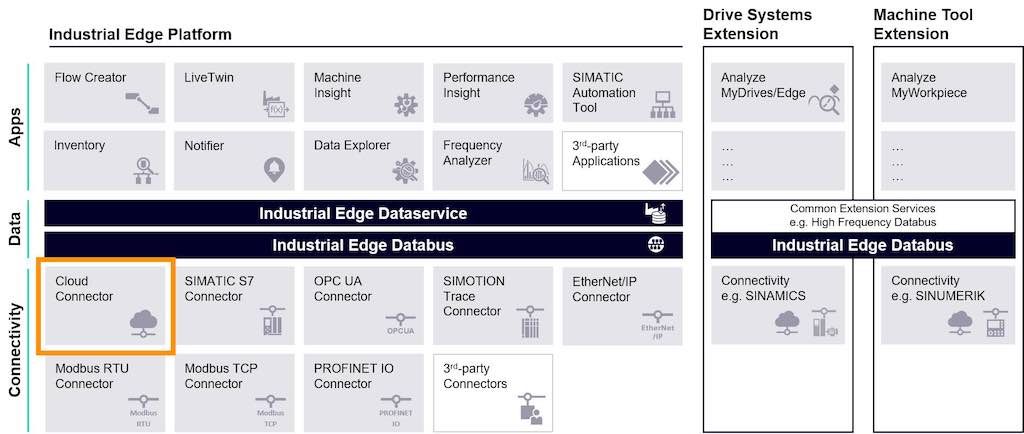 Figure 3: The Siemens Industrial Edge portfolio includes a vast library of off-the-shelf edge apps and connectivity options. Courtesy: Siemens