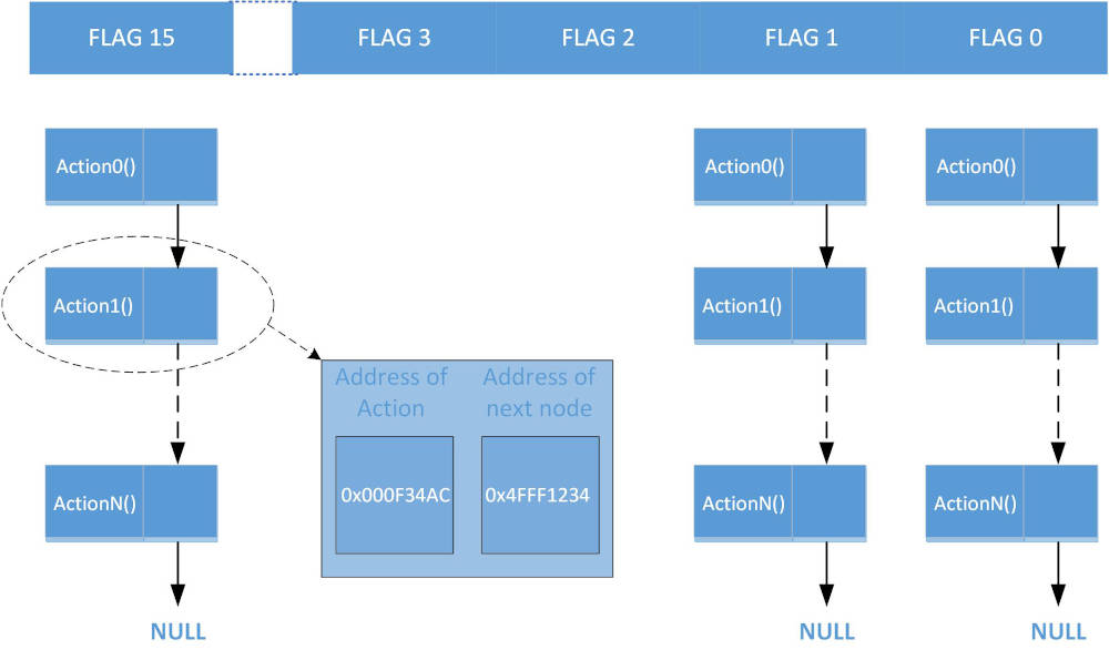 Figure: Publisher object: Array of linked lists and event register Courtesy: Peter Galan, retired control software engineer