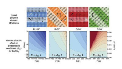 Schematics of domain structures of barium titanate single crystals (upper panel) and the corresponding piezoelectric coefficient as a function of the domain size and temperature (lower panel), which are calculated by phase-field simulations. Courtesy: Chen Research Group