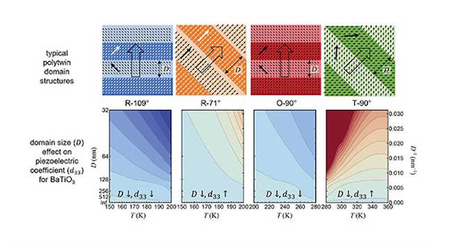Schematics of domain structures of barium titanate single crystals (upper panel) and the corresponding piezoelectric coefficient as a function of the domain size and temperature (lower panel), which are calculated by phase-field simulations. Courtesy: Chen Research Group