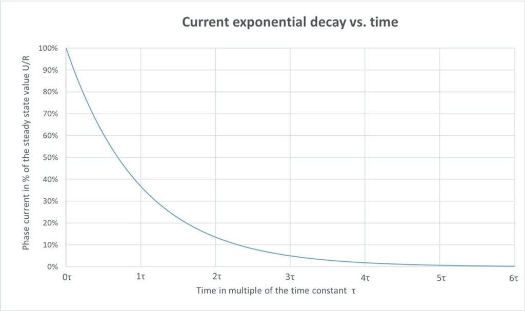 Figure 10: Exponential current fall in an RL circuit. Courtesy: Portescap