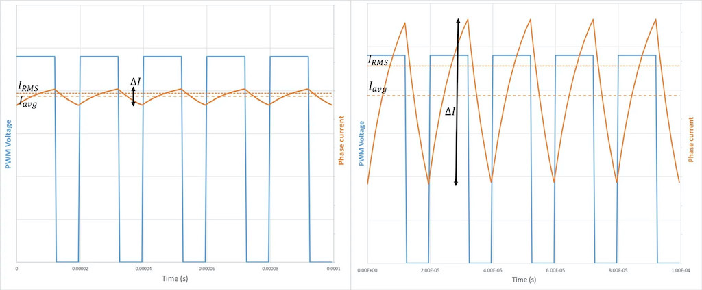Figure 11: Typical current ripple generated by a 50 kHz PWM at steady state (duty cycle of 80%) The duty cycle is the same in both cases, therefore the average current is the same. The graph at left shows a low current ripple. The RMS current value is close to the average current value. The graph at right shows a high current ripple. The RMS current value is significantly higher than the average current value. Courtesy: Portescap