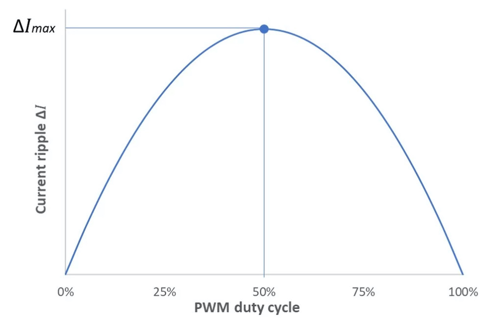 Figure 12: Current ripple vs. PWM duty cycle. Courtesy: Portescap