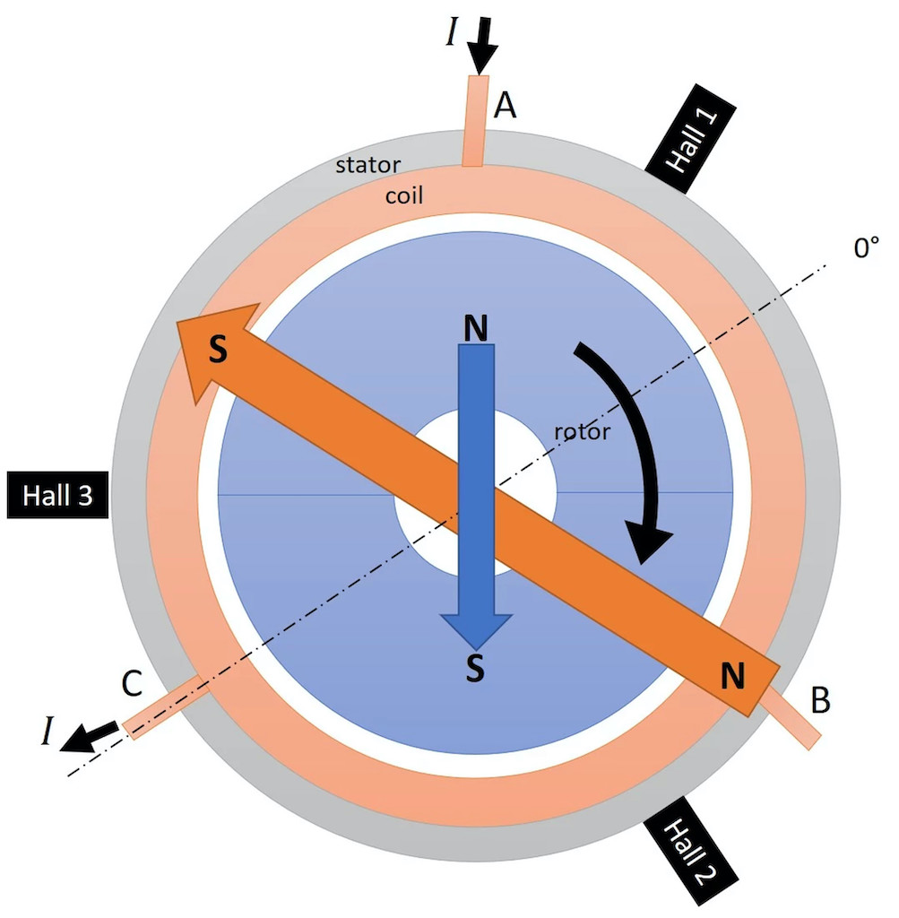 Figure 2: Schematic cross section of a slotless brushless DC motor starting Step 3. The blue area is the rotor with a two-pole permanent magnet. The magnetic field generated by the magnet is represented by the blue arrow. The orange area is the three-phase winding. When the current is flowing from phase A to phase C, it induces a magnetic field which is represented by the orange arrow for simplification. The rotor will rotate as both arrows become aligned. The drive will commute the phases (rotating the stator magnetic field, orange arrow) to maintain an angle as close as possible to 90 degrees between the stator and the rotor magnetic fields (maximum torque generated). Courtesy: Portescap