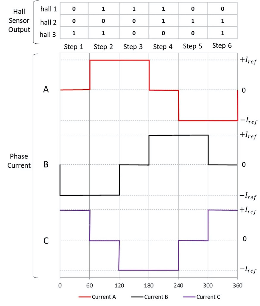 Figure 3: Phase current and Hall sensor state with a six-step commutation. Courtesy: Portescap
