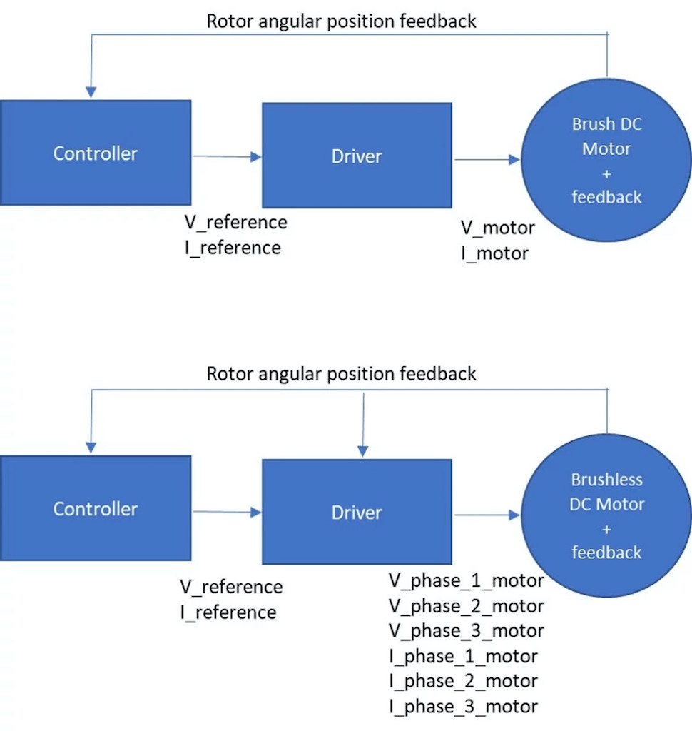 Figure 5: Motion control architecture comparison between a brush DC and a brushless DC motor. Courtesy: Portescap