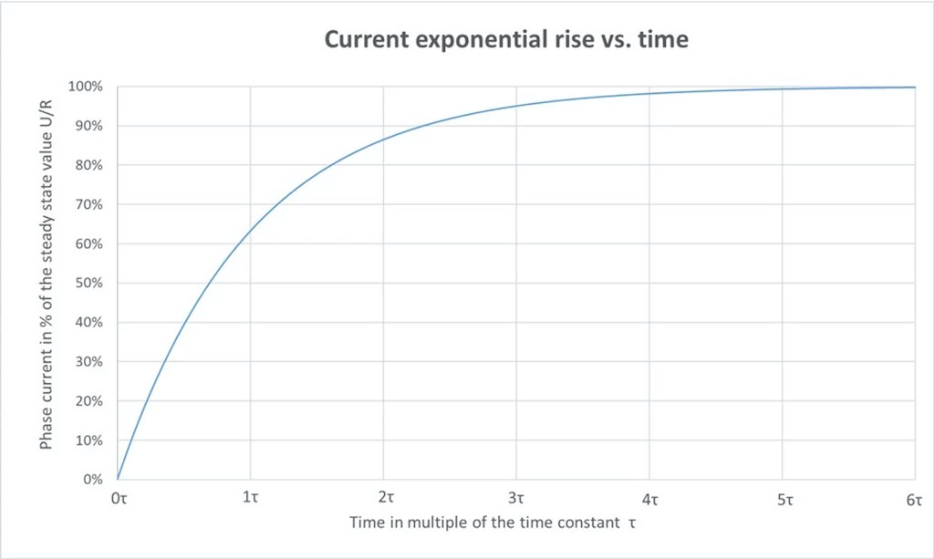 Figure 9: Exponential current rise in a RL circuit. Courtesy: Portescap