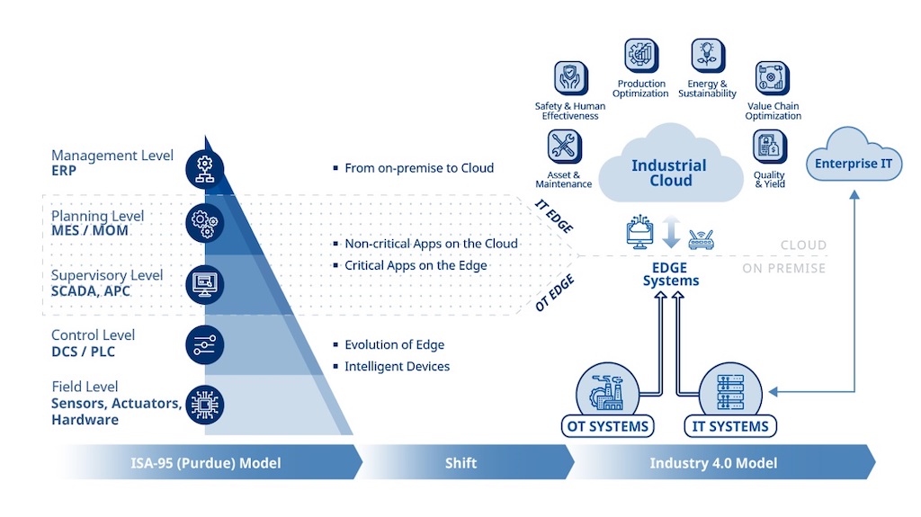 Figure 1: As industry shifts from a layered ISA-95 (Purdue) Model, and moves more toward an Industry 4.0 model, Yokogawa OpreX products, services and solutions helps customers add value leading to industrial autonomy. Yokogawa Cloud helps data enablement, data curation, data analytics, cybersecurity and identity management. Courtesy: Yokogawa