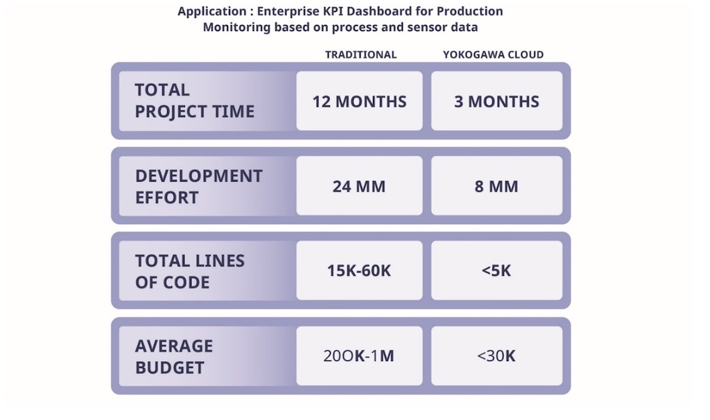 Figure 2: Table shows improvements in industrial project time (from 12 months to 3 months), development effort, total lines of code and average budget (from as much as $1 million to less than $30,000) when using Yokogawa Enterprise KPI Dashboard for Production Monitoring and Yokogwa Cloud. Yokogawa can serve as the main automation contractor. Courtesy: Yokogawa