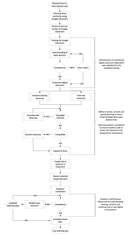 Figure 4: Development of an online course. Courtesy:: Rameshwar (2021, p. 102)