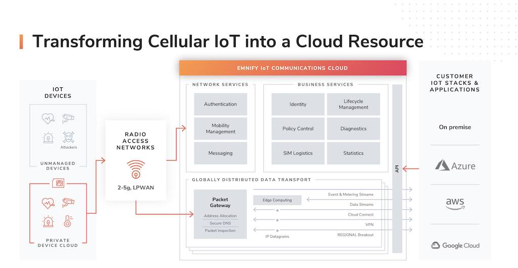 Example of transforming cellular IoT into a cloud resource. Courtesy: EMnify