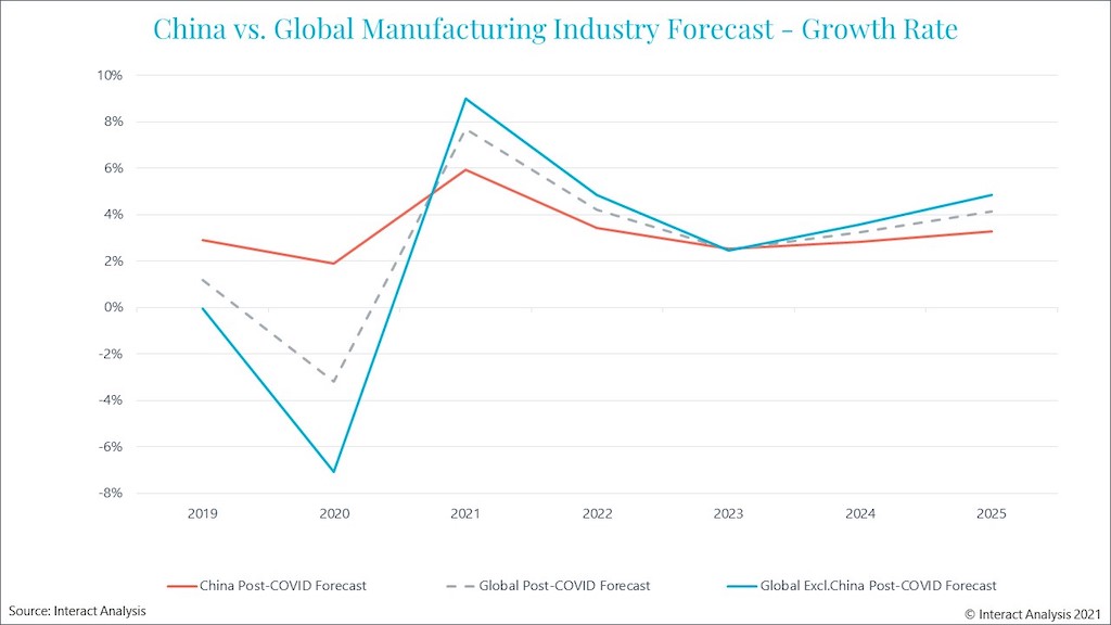 Interact Analysis projects China will lose its long-held status as the pace-setter for global manufacturing. Courtesy: Interact Analysis