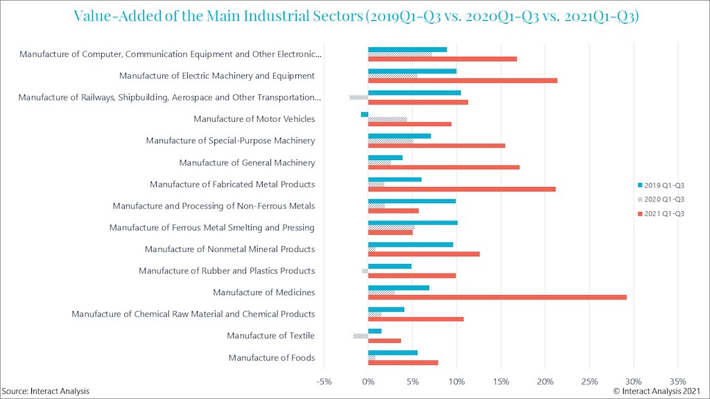 Most manufacturing sectors in China are gaining added value. Courtesy: Interact Analysis