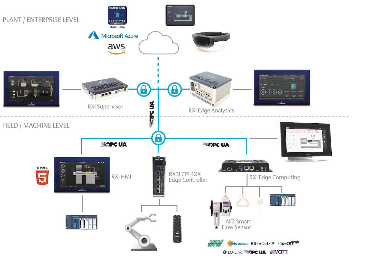 The Emerson PACSystems Edge Solutions portfolio offers scalable solutions from low footprint edge computing to wide plant analytics. Courtesy: Emerson 