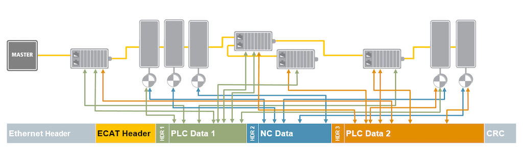 Figure 2: Ethernet on the fly: EtherCAT packs the Ethernet frame with data of many devices. Courtesy: EtherCAT Technology Group