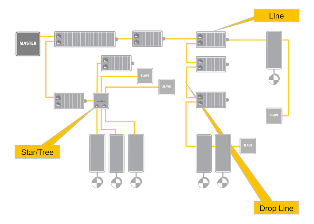 Figure 3: EtherCAT wiring is flexible. Courtesy: EtherCAT Technology Group