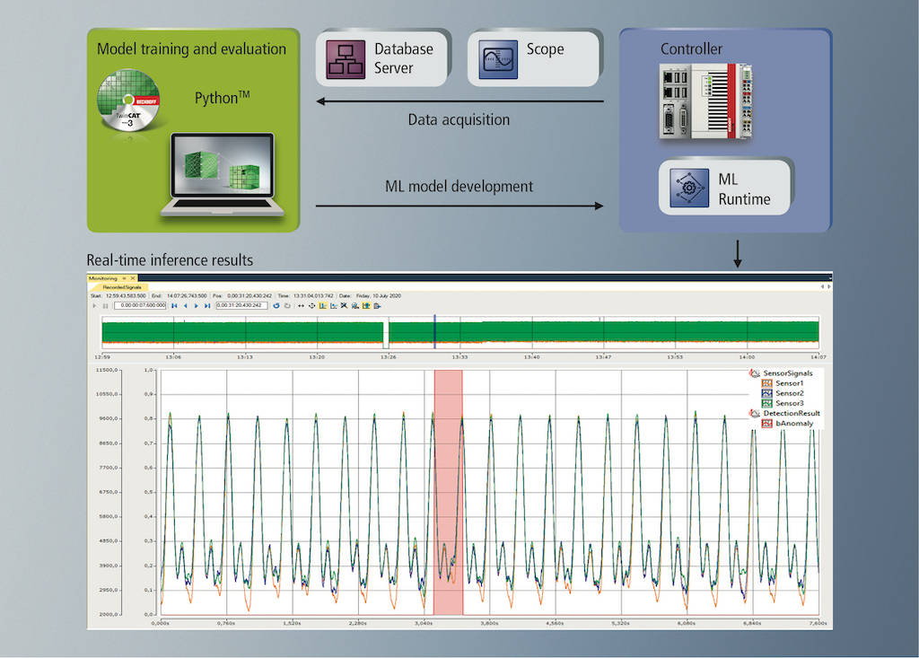 Figure 2: A large Chinese food company uses TwinCAT Machine Learning to achieve the highest possible quality level in the packaging of instant noodles. This image shows the standard ML workflow and an anomaly detected and displayed in TwinCAT Scope View the system integrator used to implement the solution. Courtesy: Beckhoff Automation