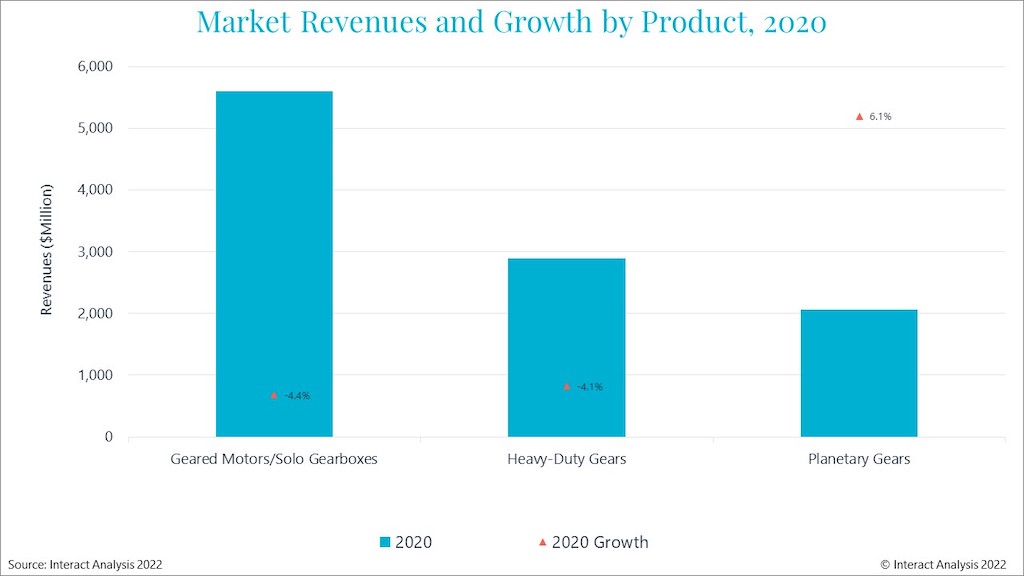 In 2020, geared motors/solo gearboxes were the leading product category. Courtesy: Interact Analysis