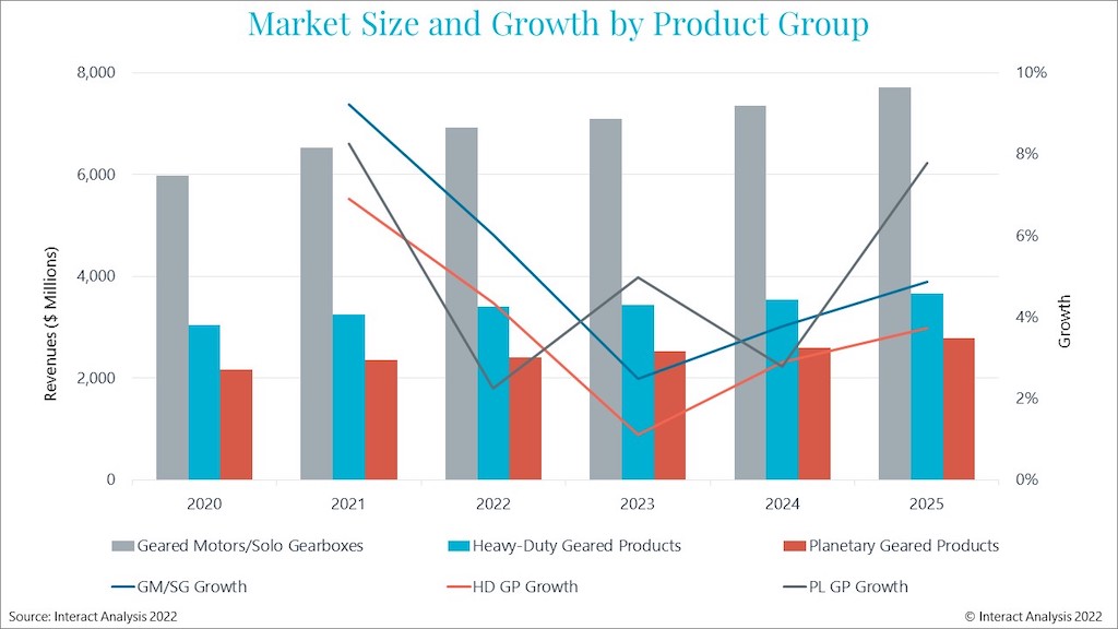 4.8% annual growth is forecast out to 2025 for the geared motors and heavy-duty industrial gears market. Courtesy: Interact Analysis