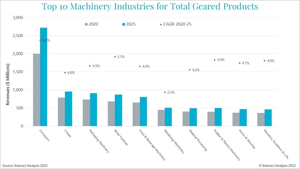 Conveyor manufacturers were by far the largest market for geared products in 2020. Courtesy: Interact Analysis