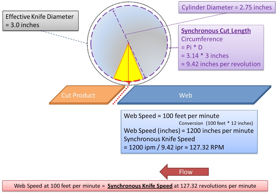 Figure 1: Synchronous cut length and synchronous knife speed. Courtesy: Yaskawa America Inc.