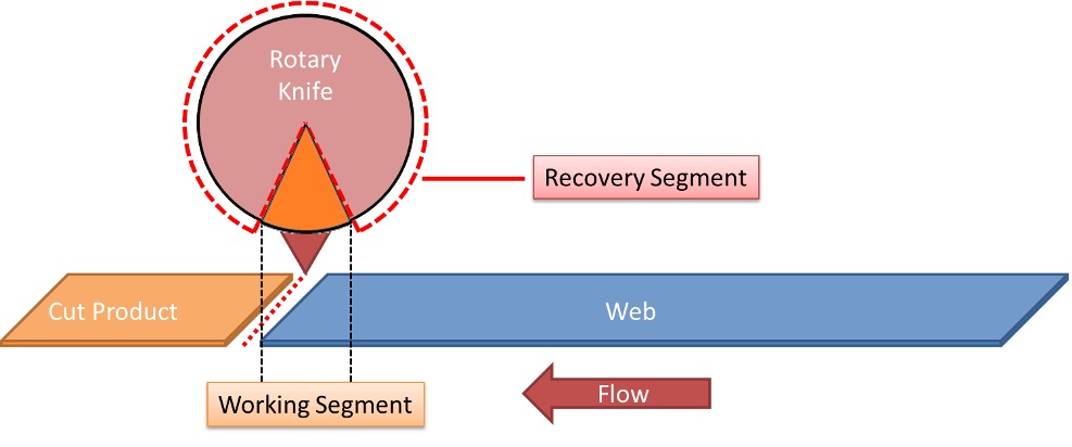 Figure 2: Working segment and recovery segment. Courtesy: Yaskawa America Inc.