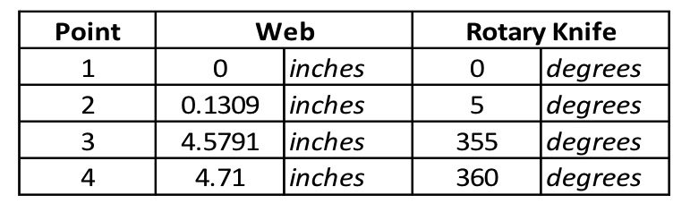 Figure 3: Table of key segment points. Courtesy: Yaskawa America Inc.