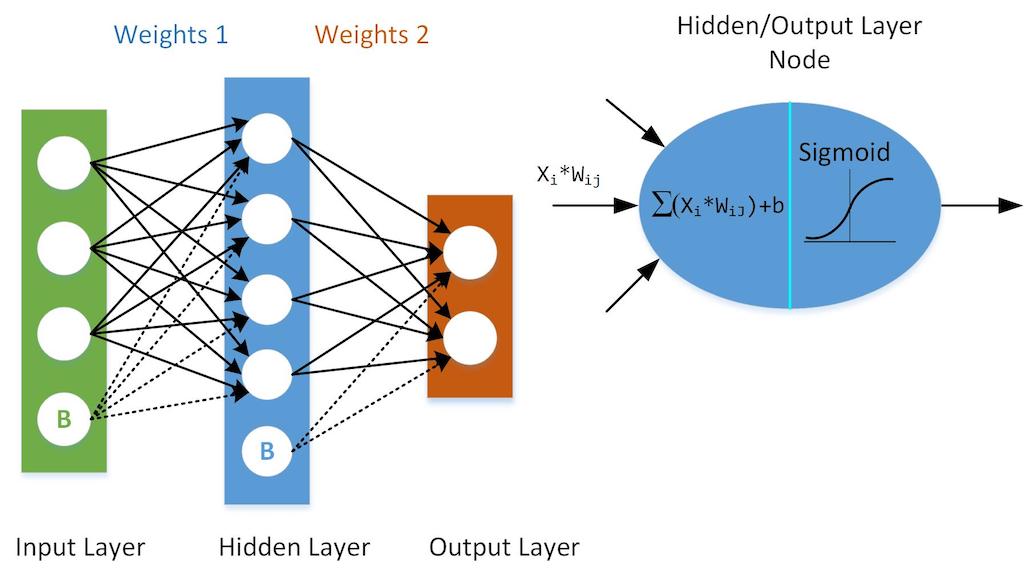 Figure 1: Basic architecture of a neural network. Courtesy: Peter Galan, retired control software engineer