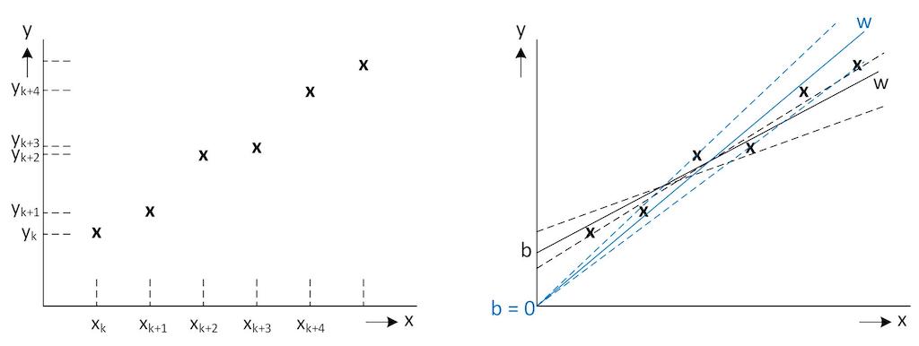 Figure 2: Input – output mapping of a neural network. Courtesy: Peter Galan, retired control software engineer