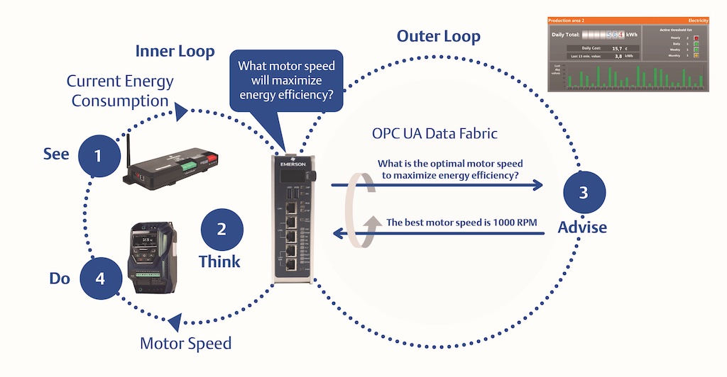 Figure 1: Industrial control systems gain many benefits from an automation model which combines reliable deterministic control with general-purpose advanced computing. Courtesy: Emerson