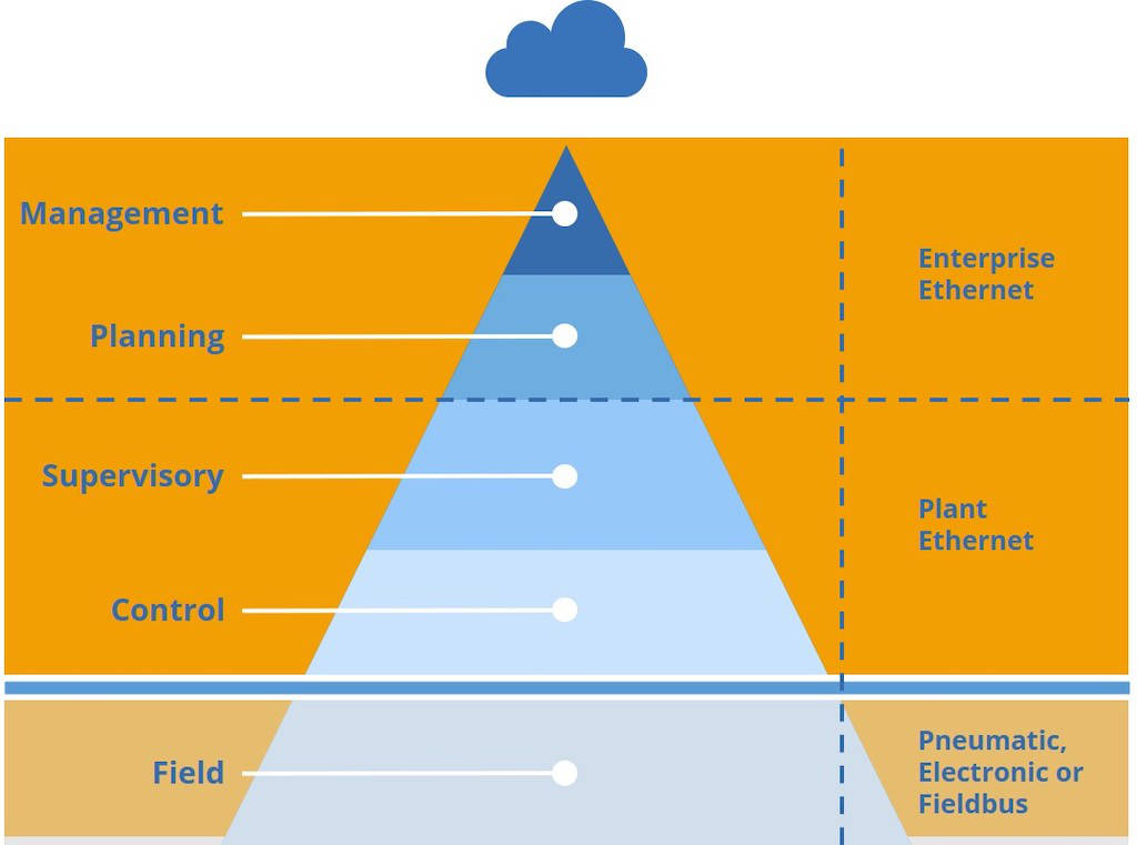 Figure 1: Classical automation pyramid with Ethernet gap in the field level. Courtesy: PI North America