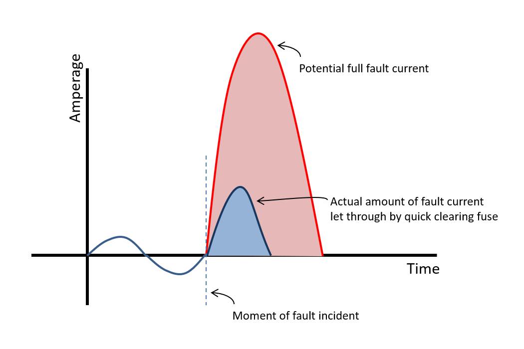 An over current protection device (OCPD) lowers the amount of fault current available downstream to its let-through current rating. Courtesy Yaskawa America Inc.