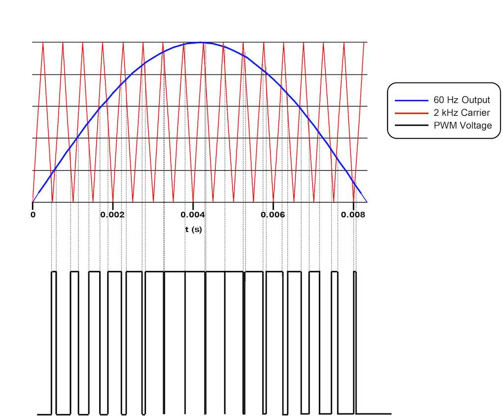 In pulse-width modulated (PWM)-based VFDs, the carrier frequency is the rate at which output transistors are gated or turned on, usually 2 to 15 kHz. Courtesy: Yaskawa America Inc.