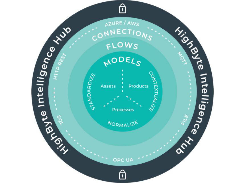HighByte Intelligence Hub is an Industrial DataOps solution enabling manufacturers to merge, prepare, and deliver modeled industrial data to and from IT systems without writing or maintaining code. The software now supports enterprise deployments with multi-hub management. Courtesy: HighByte