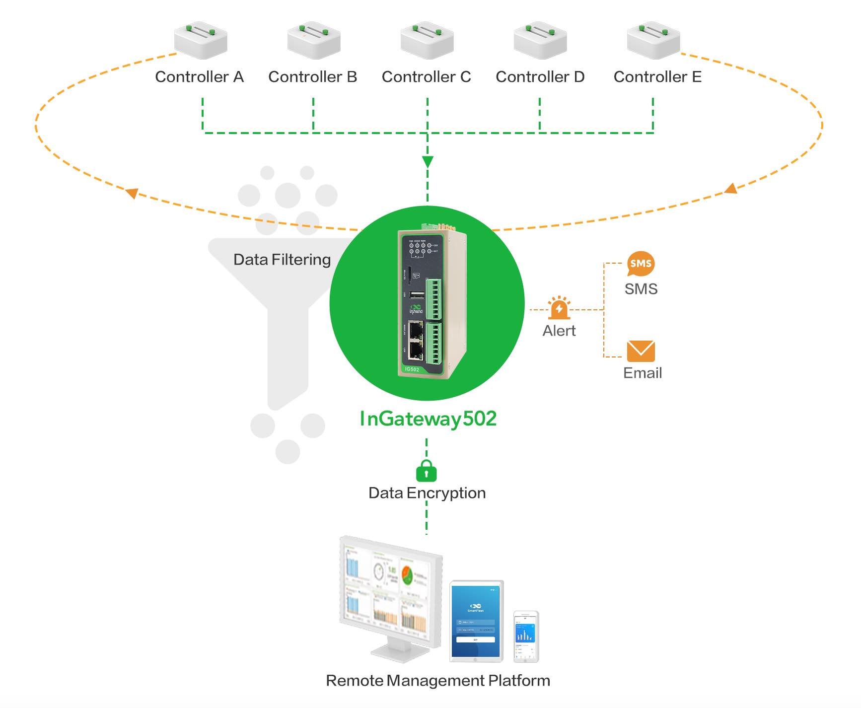 An edge gateway can filter data from the process and generate alerts, messages and email as needed. Courtesy: InHand Networks