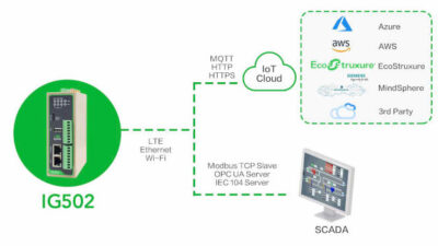 Courtesy: InHand Networks