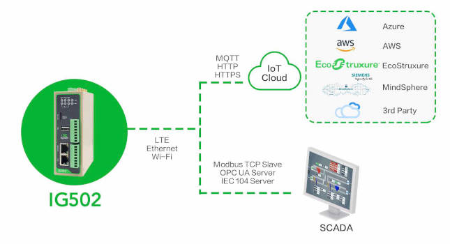 Courtesy: InHand Networks