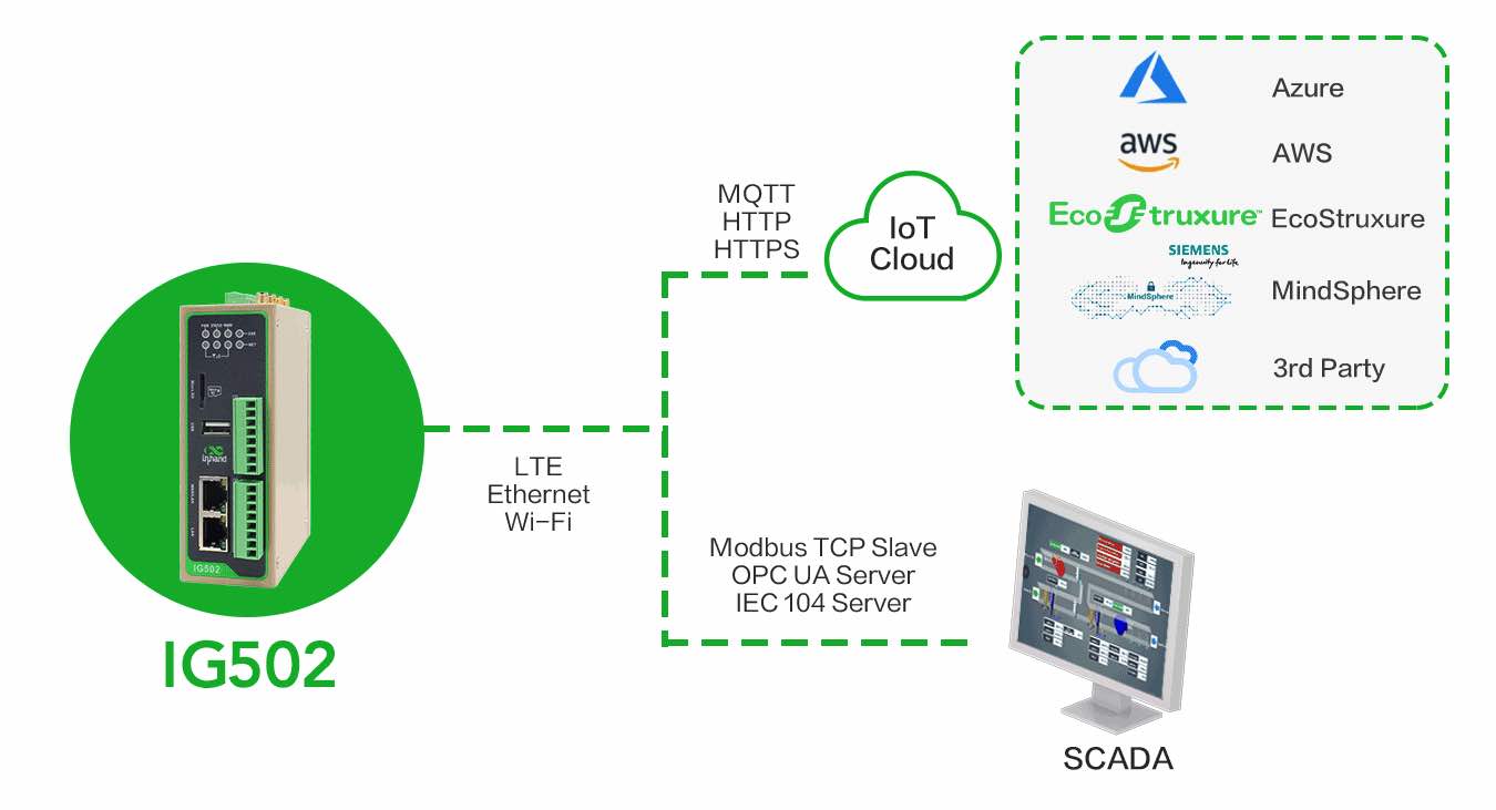 After data filtering, a data subset can be sent to the cloud for additional analysis and to a local supervisory control and data acquisition (SCADA) system. Courtesy: InHand Networks