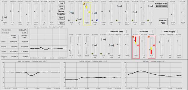 Figure 2: An example of a Level 2 graphic that shows the status of a reactor. Courtesy: Applied Control Engineering
