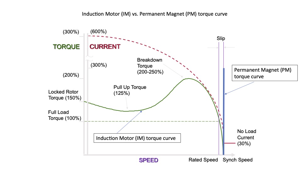 Figure 2: An induction motor (an asynchronous motor) requires slip to produce torque. Motor speed is the difference between the command frequency and the slip frequency. Motor torque varies by the slip frequency (in green). A permanent magnet (PM) motor is a synchronous motor where the motor speed equals the frequency commanded by a VFD. Torque only can be generated at the synchronized speed (in blue). Courtesy: Yaskawa