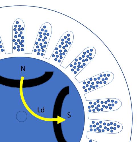 Figure 7: The VFD also needs to align the position of the rotor every time it is started. This also is done during the initial auto tune. Using the pull-in method, the VFD injects a dc current into the stator. This creates an attraction to the nearest pole. Courtesy: Yaskawa