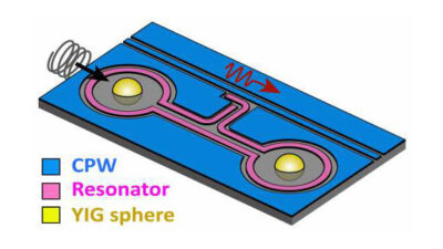 Schematic of the remote magnon-magnon coupling circuit. Two single-crystal YIG spheres are embedded to the NbN coplanar superconducting resonator circuit, where microwave photon mediates coherent magnon-magnon interaction. Courtesy: Yi Li, Argonne National Laboratory