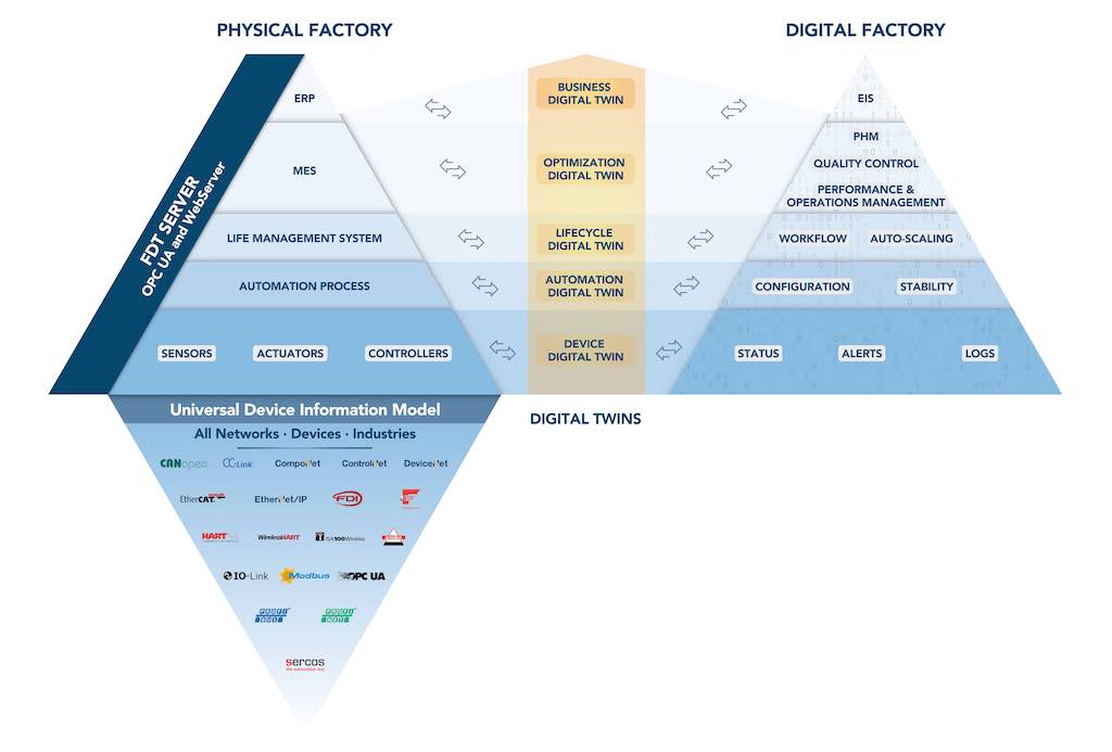 Digital twins depend on the physical and digital factories to be successful. Courtesy: FDT Group