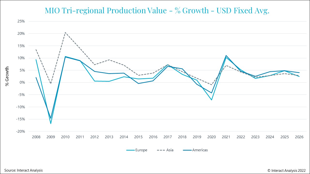 Interact Analysis growth figure reflects a bounce back from the depths of the pandemic. Courtesy: Interact Analysis