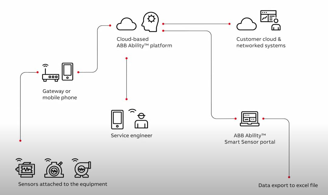 Industrial Internet of Things (IIoT) platform connects people with smart machines and insightful data for better decision-making. Courtesy: A3/ABB Inc.