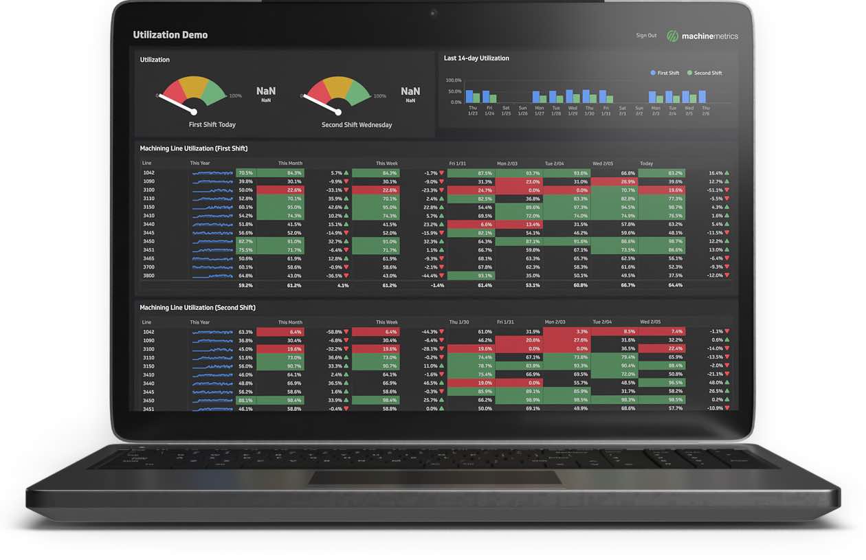 IIoT and AI-powered data collection solution delivers insights anywhere and anytime, including utilization reporting, condition monitoring, real-time production dashboards and downtime alerts. Courtesy: A3/MachineMetrics