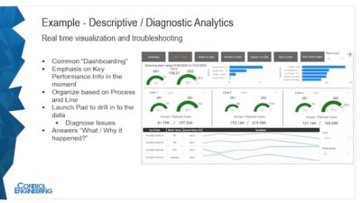Descriptive or diagnostic data analysis provides real-time visualization and troubleshooting benefits, often in a familiar dashboard format, according to Matt Ruth, president of Avanceon, in an April 21, 2022, webcast, “Just enough industrial data analysis?” and this partial transcript. Courtesy: Avanceon, Control Engineering webcasts