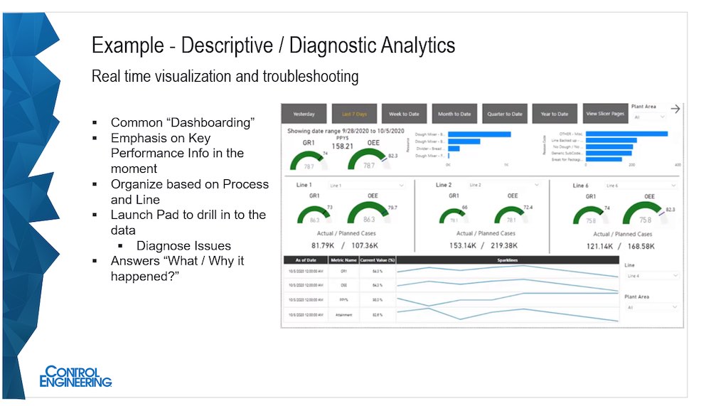 Descriptive or diagnostic data analysis provides real-time visualization and troubleshooting benefits, often in a familiar dashboard format, according to Matt Ruth, president of Avanceon, in an April 21, 2022, webcast, “Just enough industrial data analysis?” and this partial transcript. Courtesy: Avanceon, Control Engineering webcasts