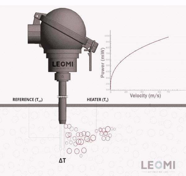 Figure 2: Thermal mass (calorimetric) flow meters work on the physical principle of thermal dispersion from a heated element to the ambient medium (air or gases). This is affected by the velocity, density (temperature and pressure), and by the characteristic of the medium. The amount of needed energy is a function of the temperature difference ∆T and the mass flow. Courtesy: Leomi Instruments Pvt. Ltd.